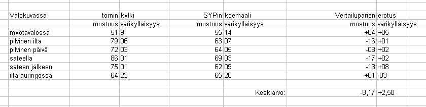 Kaikkien vektoreiden keskiarvo