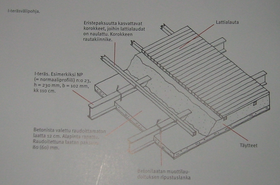 I-ter&auml;s va&auml;lipohja